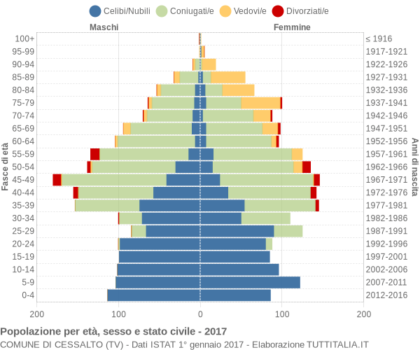 Grafico Popolazione per età, sesso e stato civile Comune di Cessalto (TV)