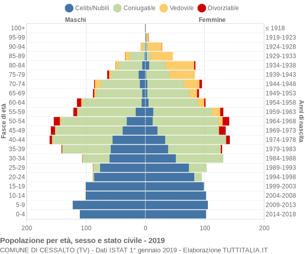 Grafico Popolazione per età, sesso e stato civile Comune di Cessalto (TV)