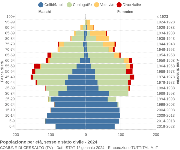 Grafico Popolazione per età, sesso e stato civile Comune di Cessalto (TV)