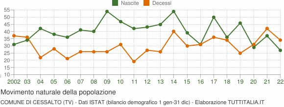 Grafico movimento naturale della popolazione Comune di Cessalto (TV)