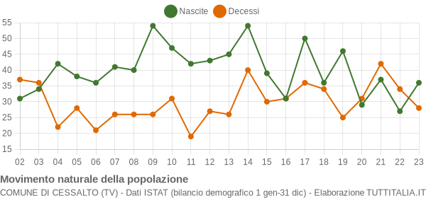 Grafico movimento naturale della popolazione Comune di Cessalto (TV)