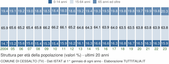 Grafico struttura della popolazione Comune di Cessalto (TV)