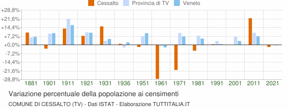 Grafico variazione percentuale della popolazione Comune di Cessalto (TV)