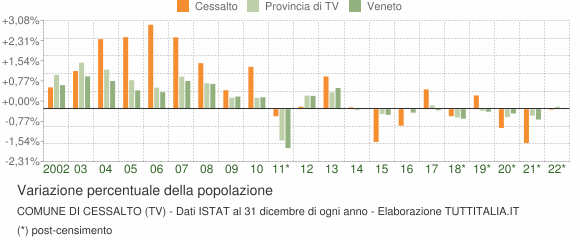 Variazione percentuale della popolazione Comune di Cessalto (TV)