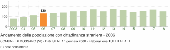 Grafico andamento popolazione stranieri Comune di Mossano (VI)