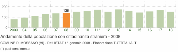 Grafico andamento popolazione stranieri Comune di Mossano (VI)
