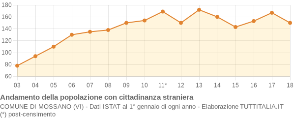 Andamento popolazione stranieri Comune di Mossano (VI)