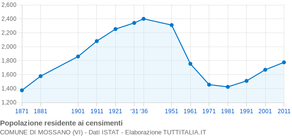 Grafico andamento storico popolazione Comune di Mossano (VI)