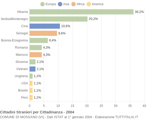 Grafico cittadinanza stranieri - Mossano 2004