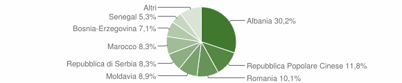 Grafico cittadinanza stranieri - Mossano 2011