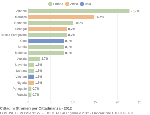 Grafico cittadinanza stranieri - Mossano 2012