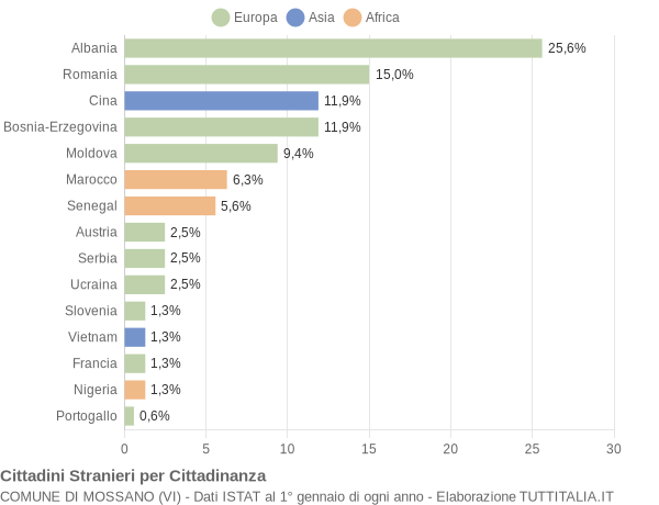 Grafico cittadinanza stranieri - Mossano 2014