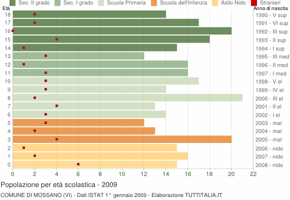 Grafico Popolazione in età scolastica - Mossano 2009