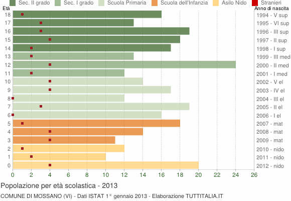 Grafico Popolazione in età scolastica - Mossano 2013
