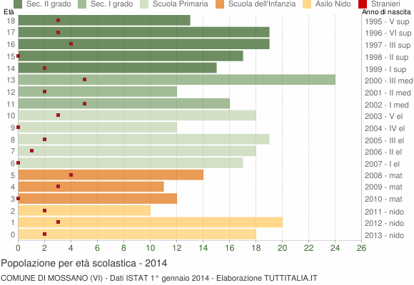Grafico Popolazione in età scolastica - Mossano 2014