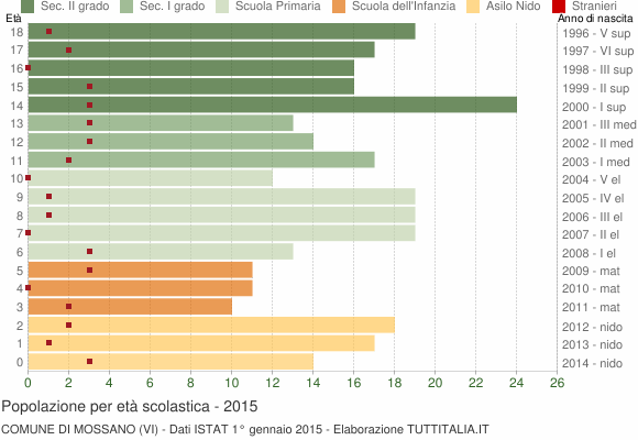 Grafico Popolazione in età scolastica - Mossano 2015