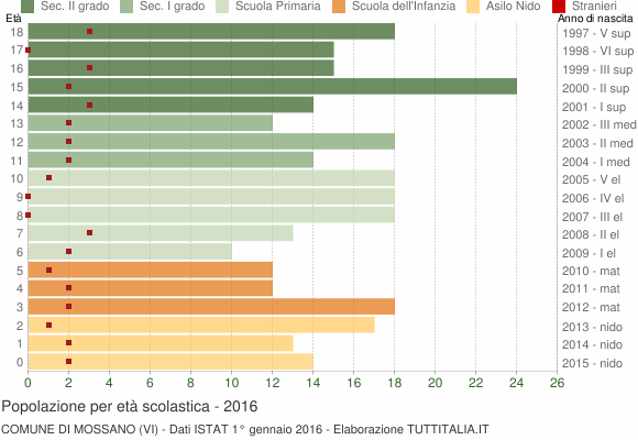 Grafico Popolazione in età scolastica - Mossano 2016