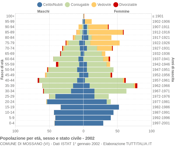 Grafico Popolazione per età, sesso e stato civile Comune di Mossano (VI)
