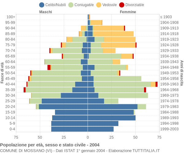 Grafico Popolazione per età, sesso e stato civile Comune di Mossano (VI)