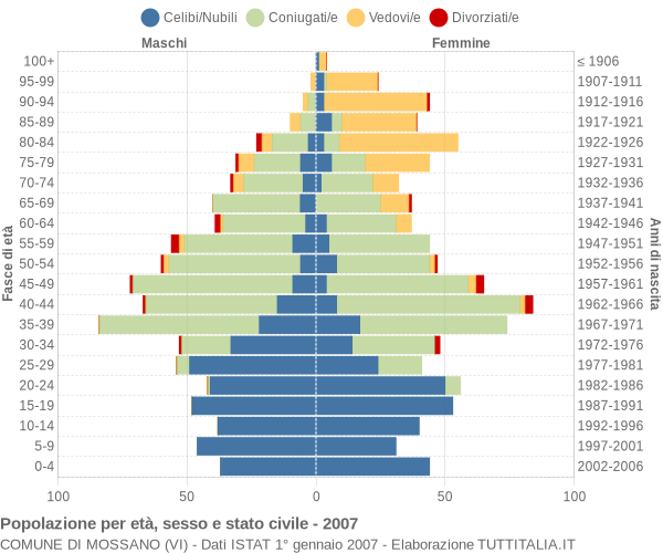 Grafico Popolazione per età, sesso e stato civile Comune di Mossano (VI)