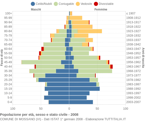 Grafico Popolazione per età, sesso e stato civile Comune di Mossano (VI)