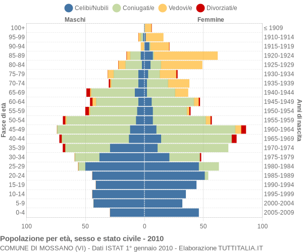 Grafico Popolazione per età, sesso e stato civile Comune di Mossano (VI)