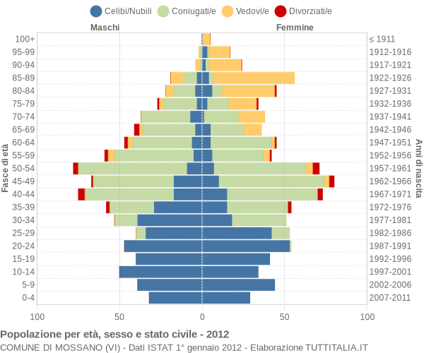 Grafico Popolazione per età, sesso e stato civile Comune di Mossano (VI)