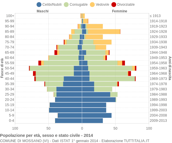 Grafico Popolazione per età, sesso e stato civile Comune di Mossano (VI)