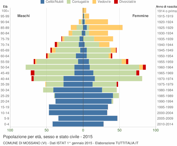 Grafico Popolazione per età, sesso e stato civile Comune di Mossano (VI)