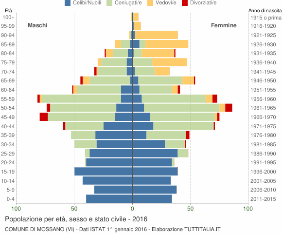 Grafico Popolazione per età, sesso e stato civile Comune di Mossano (VI)