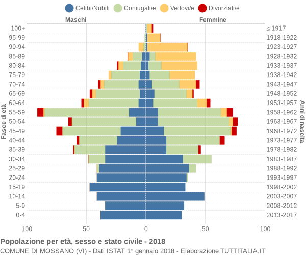 Grafico Popolazione per età, sesso e stato civile Comune di Mossano (VI)