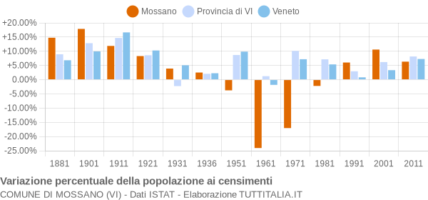 Grafico variazione percentuale della popolazione Comune di Mossano (VI)