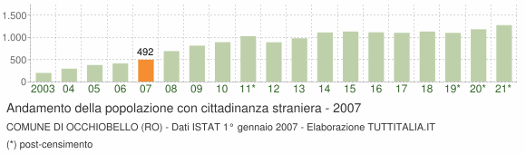 Grafico andamento popolazione stranieri Comune di Occhiobello (RO)