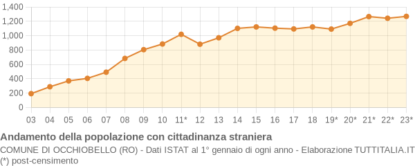 Andamento popolazione stranieri Comune di Occhiobello (RO)