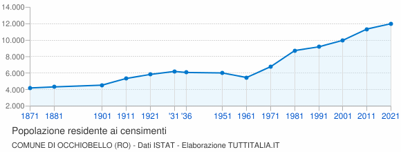 Grafico andamento storico popolazione Comune di Occhiobello (RO)