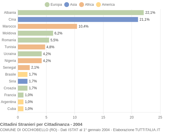 Grafico cittadinanza stranieri - Occhiobello 2004