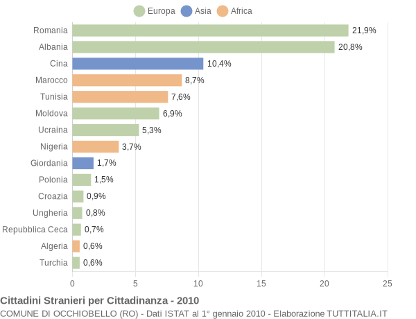 Grafico cittadinanza stranieri - Occhiobello 2010