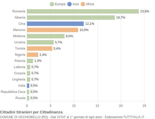 Grafico cittadinanza stranieri - Occhiobello 2014