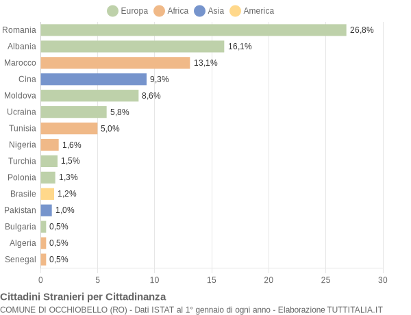 Grafico cittadinanza stranieri - Occhiobello 2019