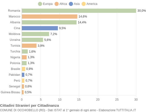 Grafico cittadinanza stranieri - Occhiobello 2021