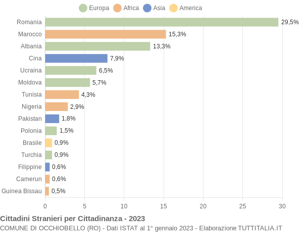 Grafico cittadinanza stranieri - Occhiobello 2023