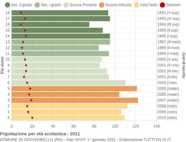 Grafico Popolazione in età scolastica - Occhiobello 2011