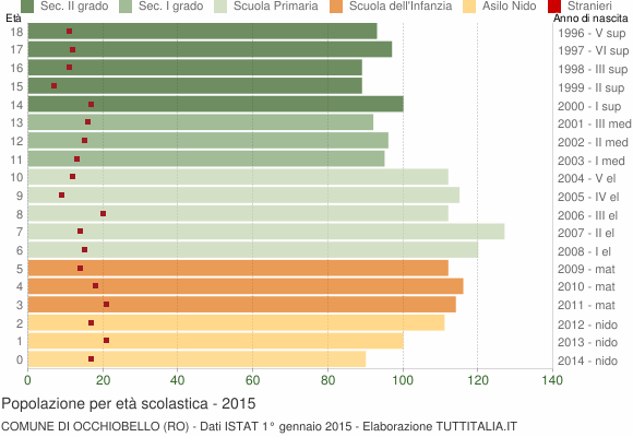 Grafico Popolazione in età scolastica - Occhiobello 2015