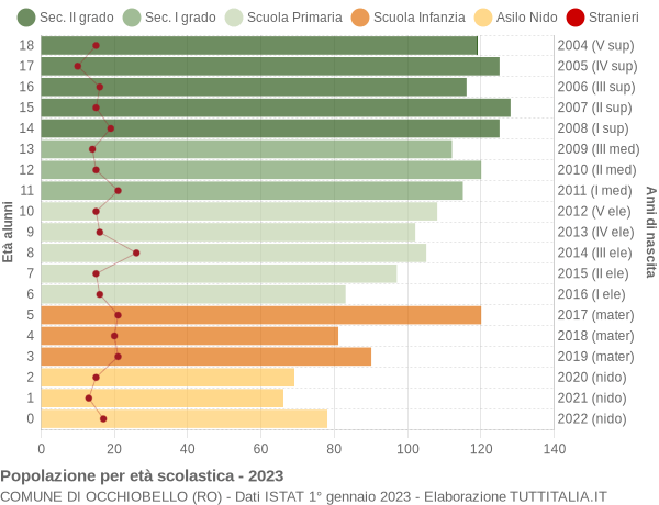 Grafico Popolazione in età scolastica - Occhiobello 2023