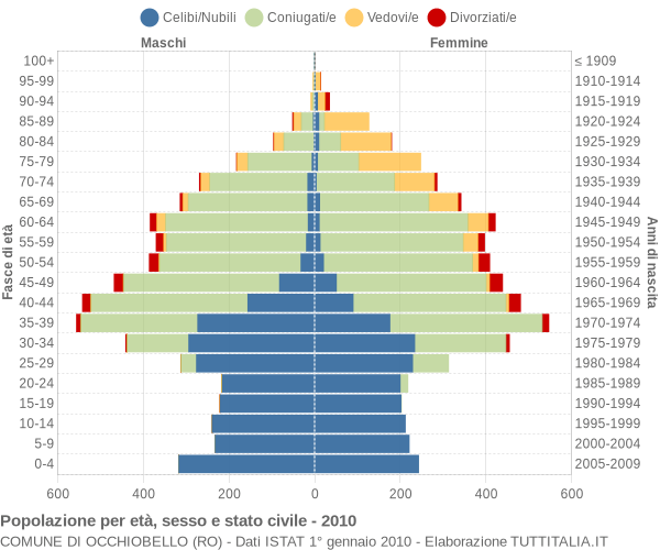 Grafico Popolazione per età, sesso e stato civile Comune di Occhiobello (RO)