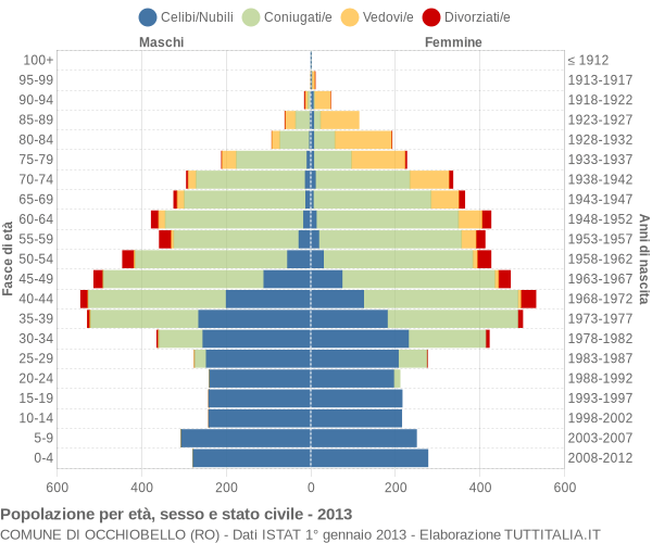 Grafico Popolazione per età, sesso e stato civile Comune di Occhiobello (RO)