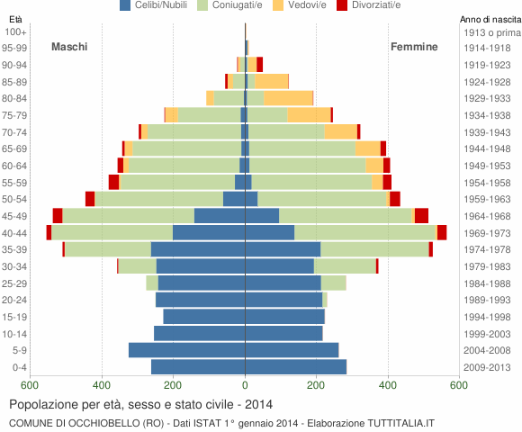 Grafico Popolazione per età, sesso e stato civile Comune di Occhiobello (RO)