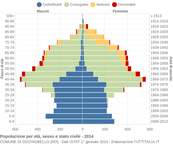 Grafico Popolazione per età, sesso e stato civile Comune di Occhiobello (RO)