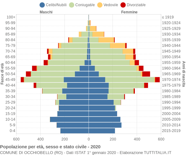 Grafico Popolazione per età, sesso e stato civile Comune di Occhiobello (RO)