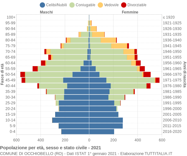 Grafico Popolazione per età, sesso e stato civile Comune di Occhiobello (RO)